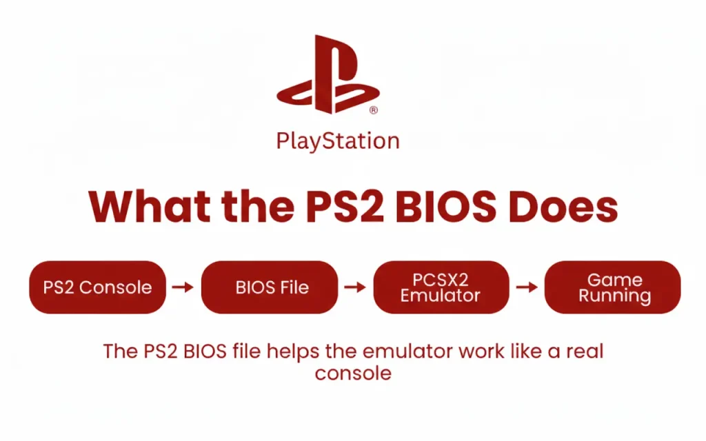 Diagram explaining what the PS2 BIOS does in PlayStation 2 and emulators like PCSX2 and AetherSX2